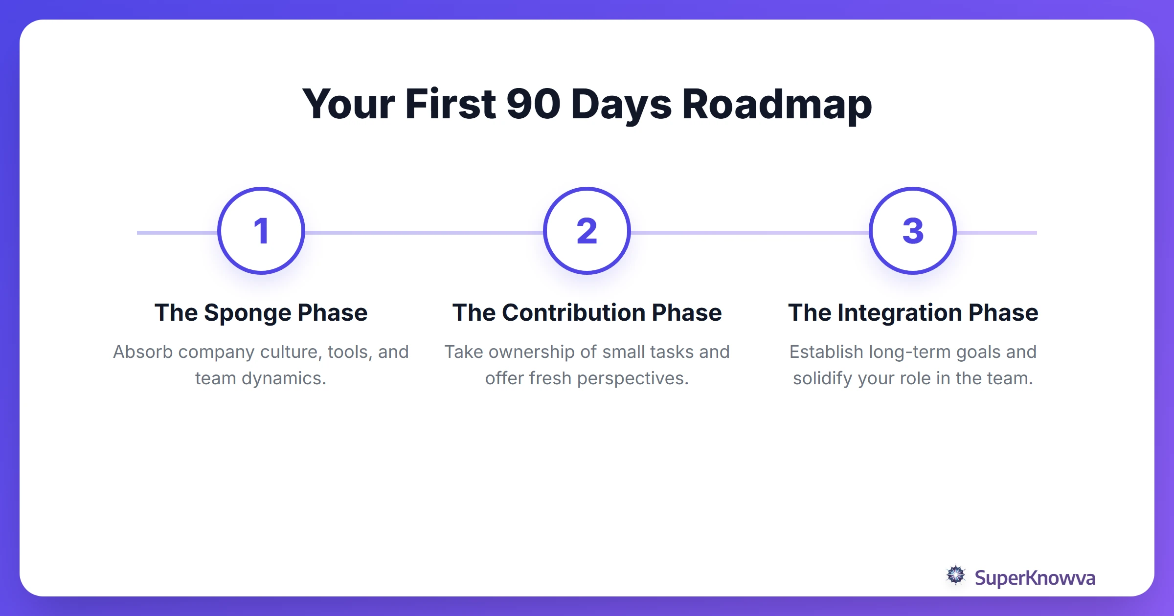 A process flow for the first 90 days of a new career.