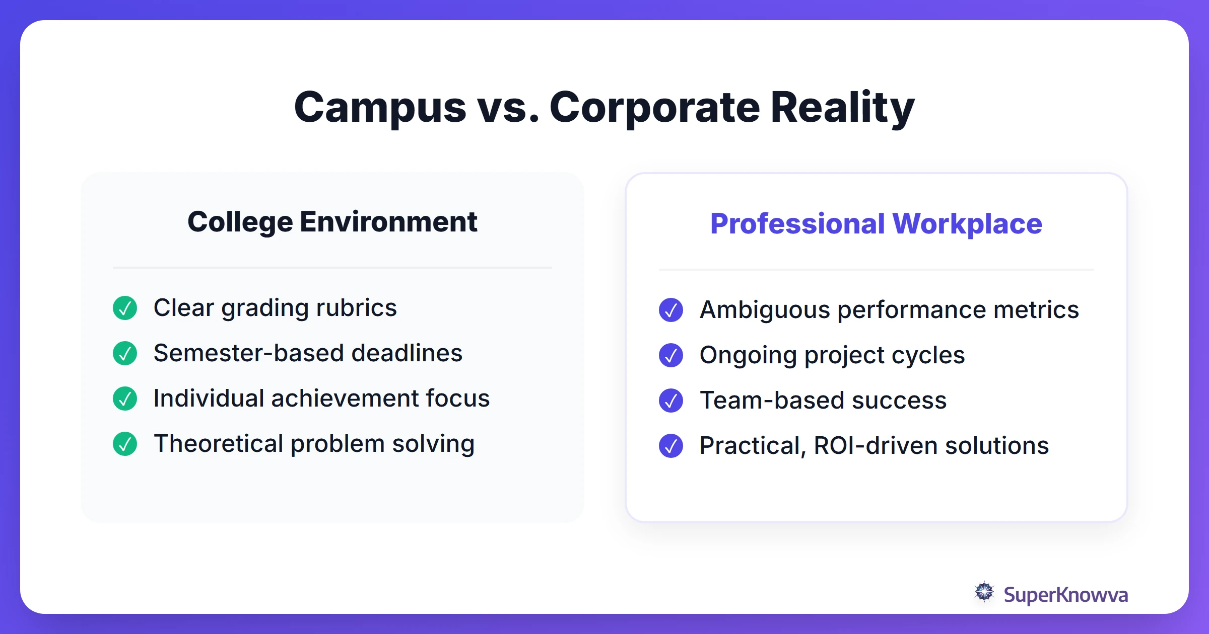 Comparison between campus life expectations and corporate reality.
