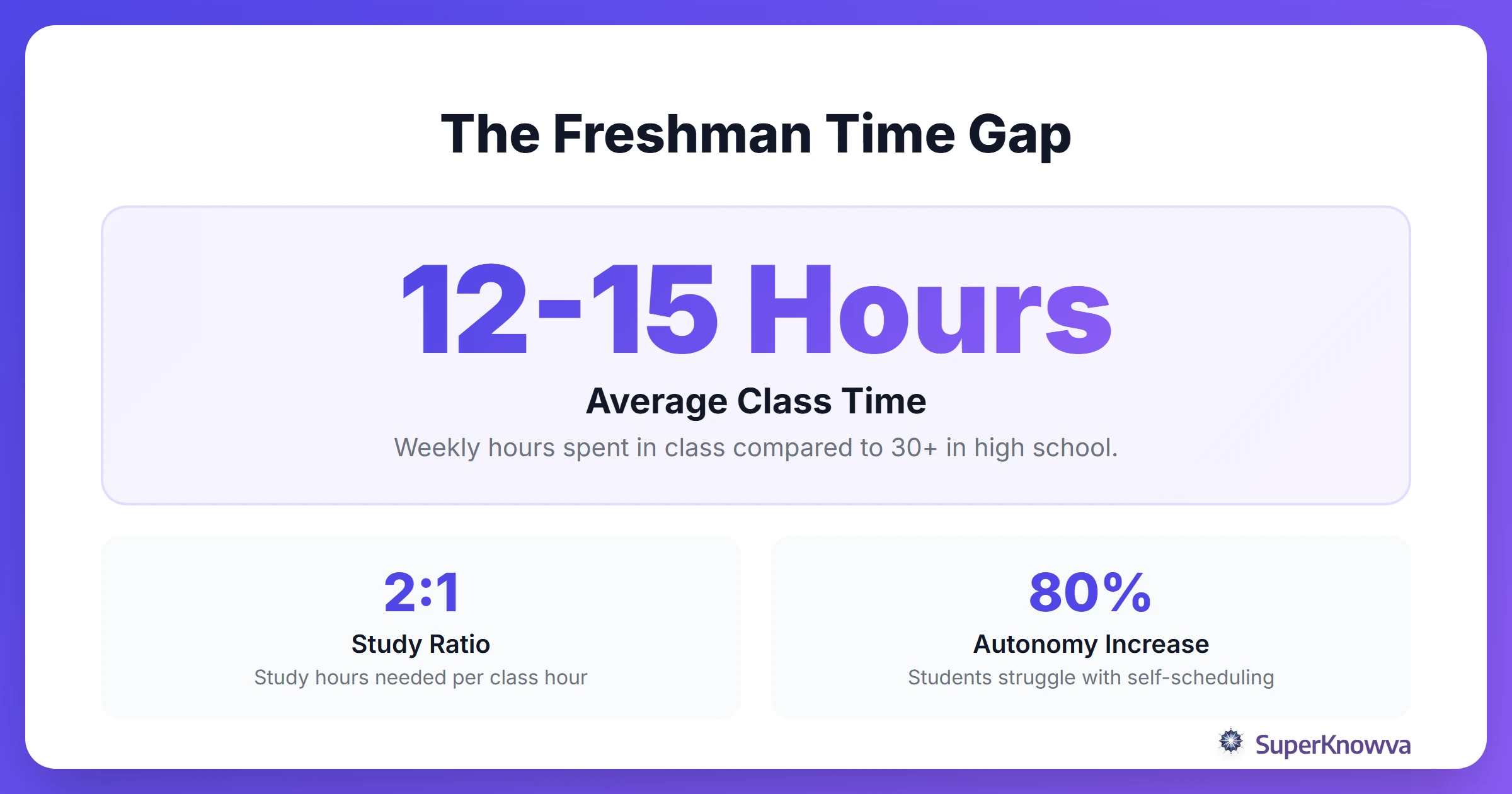 The Freshman Time Gap