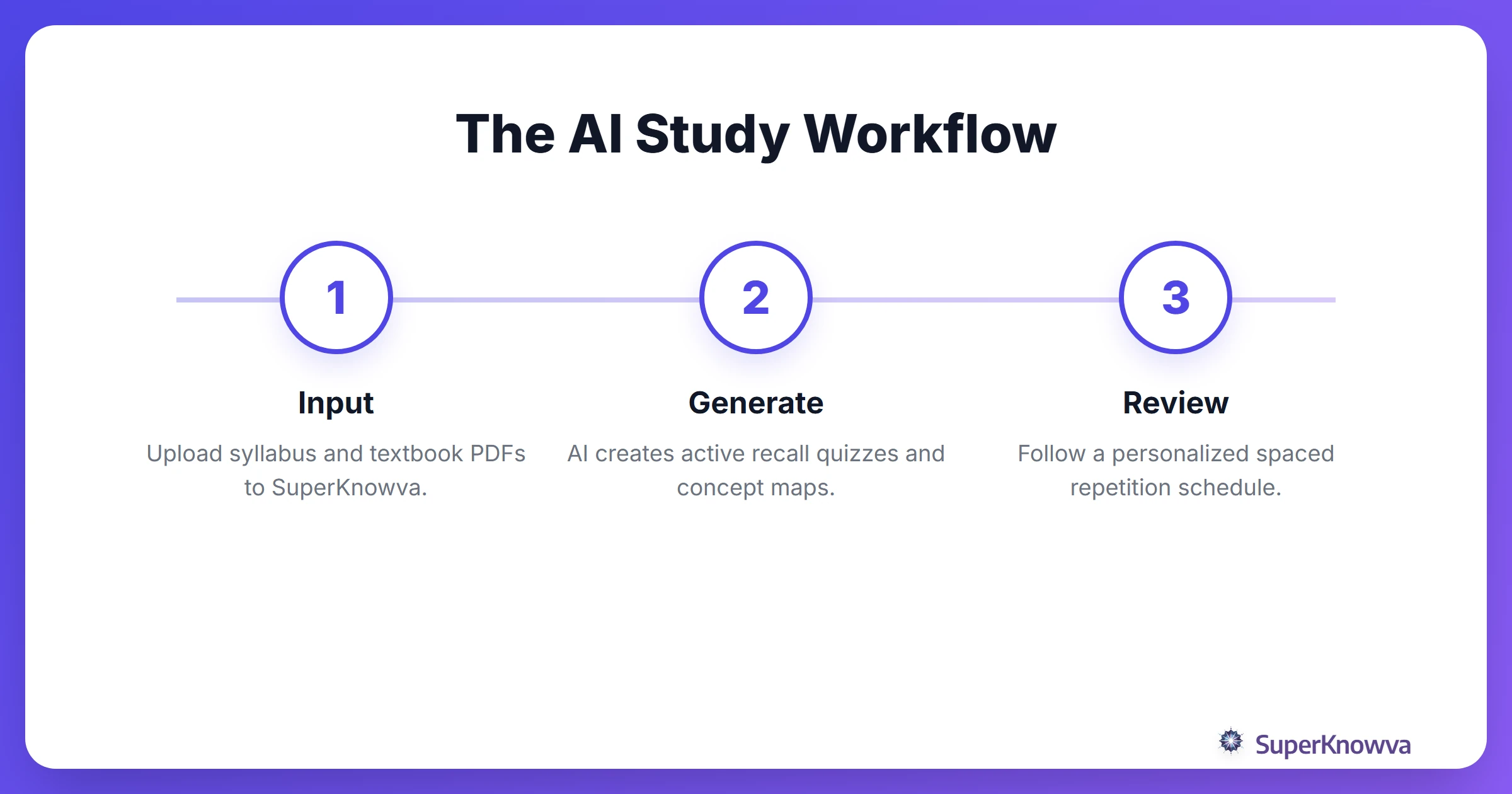 A process flow showing how to use AI for college studying