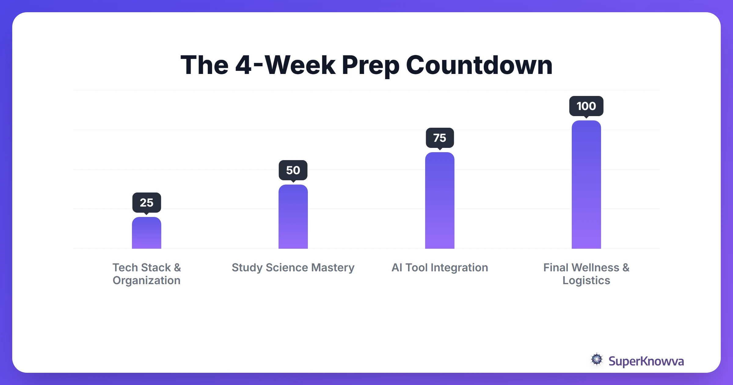 A 4-week timeline for summer college preparation