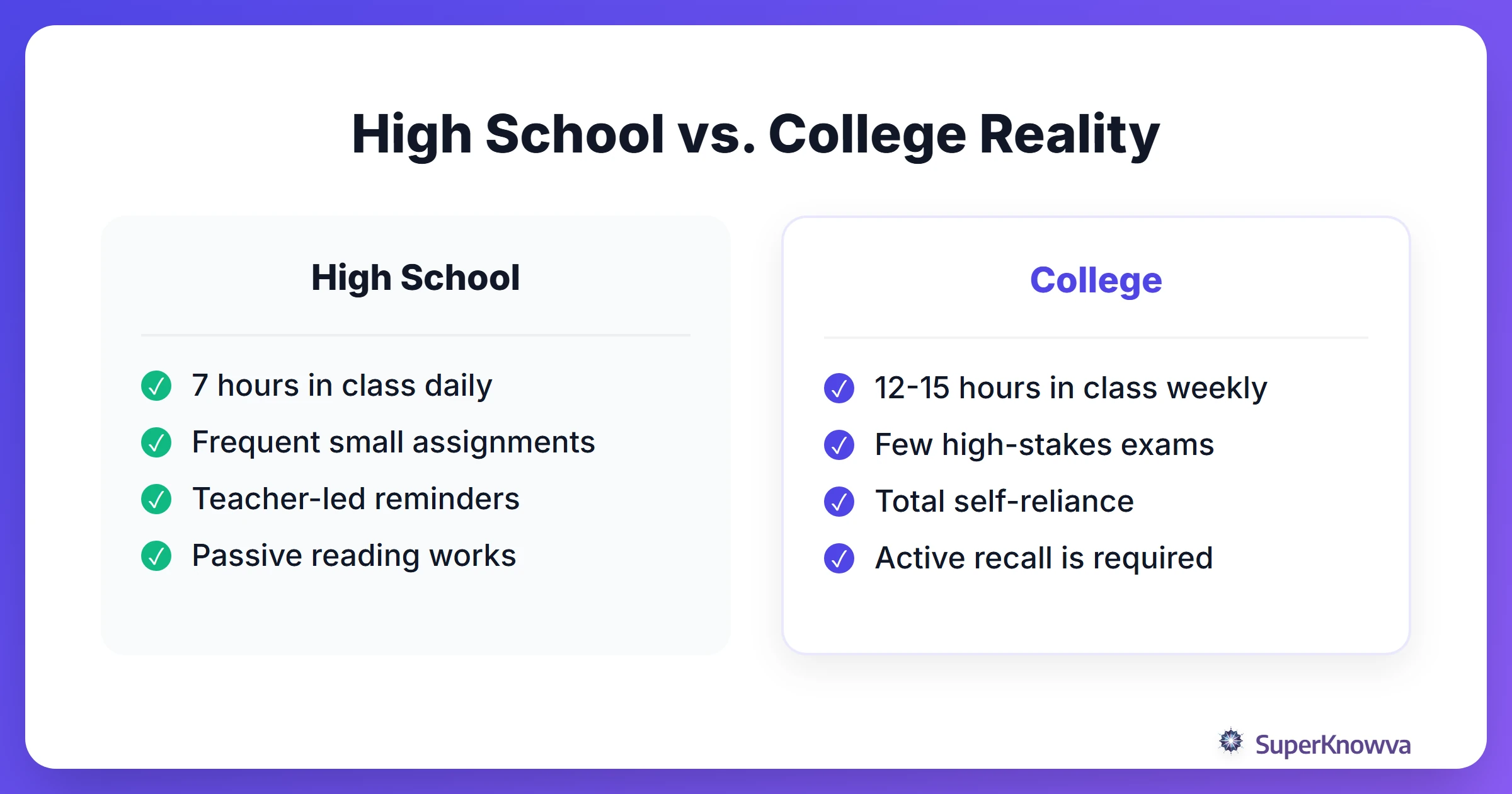 Comparison of High School vs College academic expectations