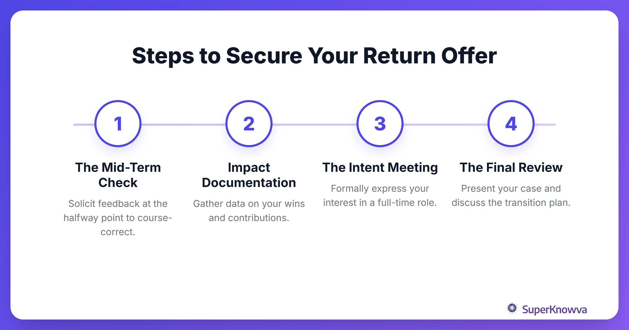 Process flow for securing a return offer during an internship.