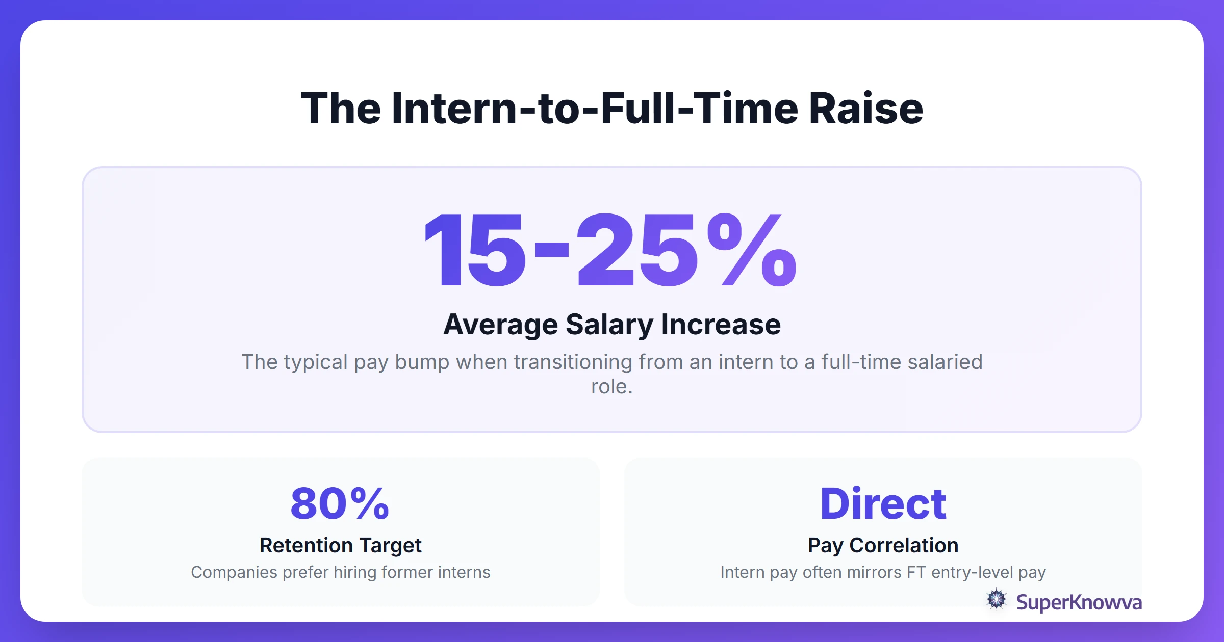 Stats showing typical salary increases from internship to full-time roles.
