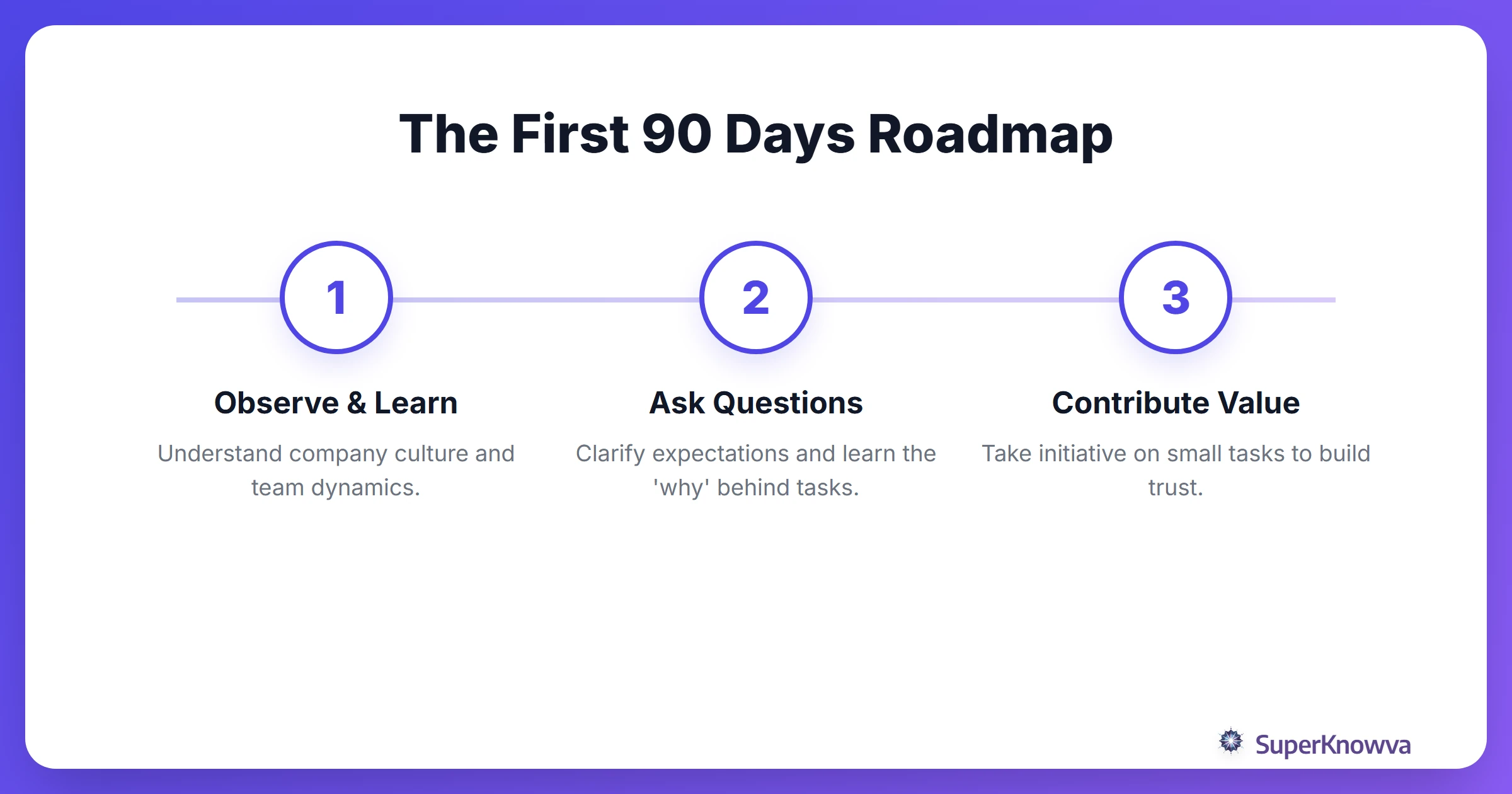 The First 90 Days Roadmap