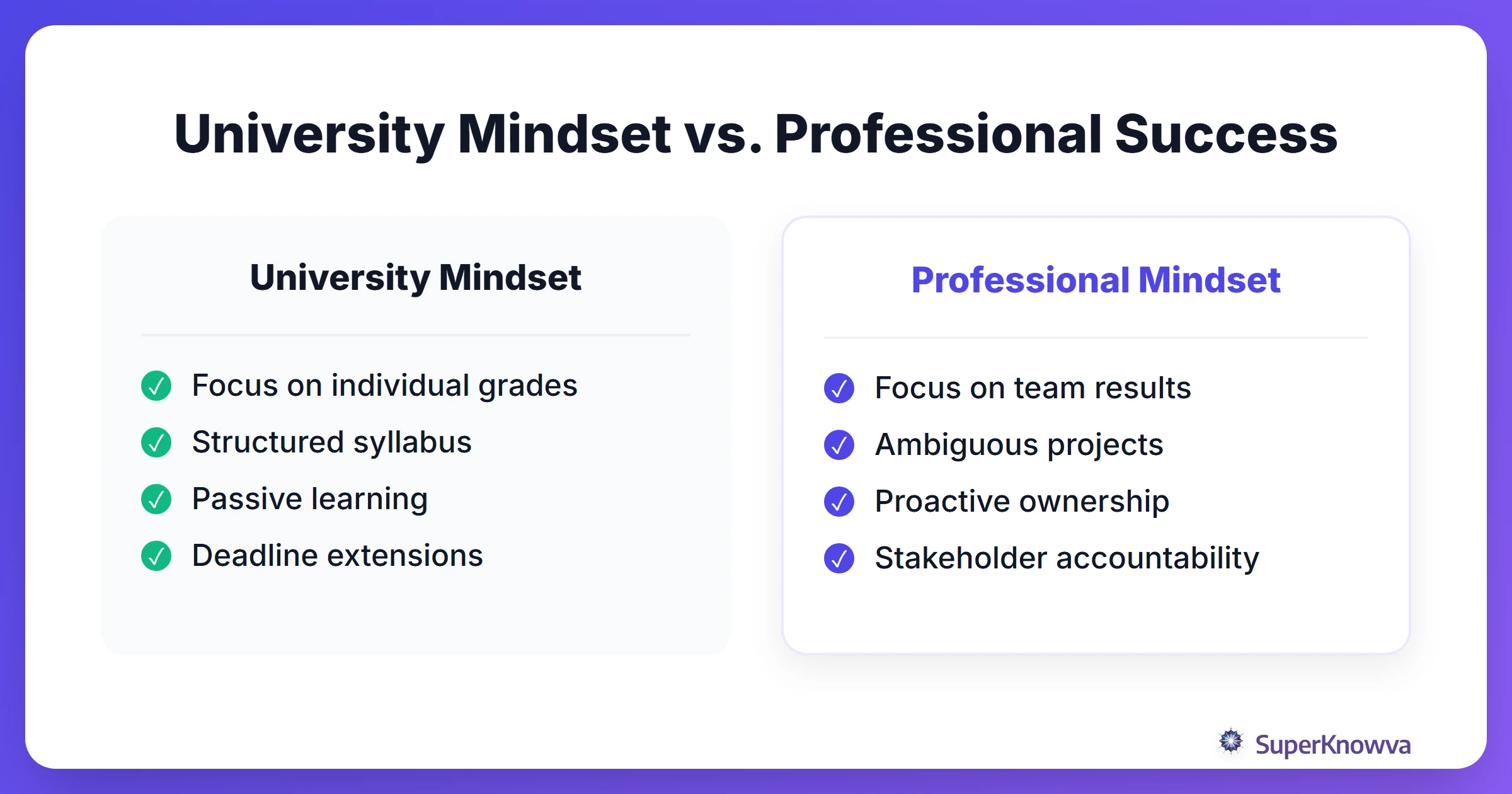 A comparison between the university mindset and the professional mindset.
