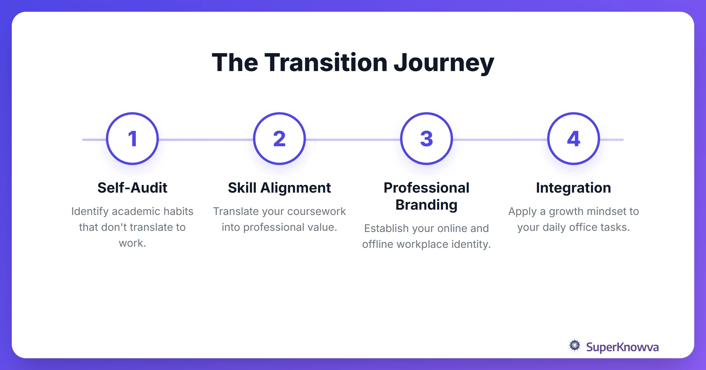 A four-step process flow for transitioning from student to professional.