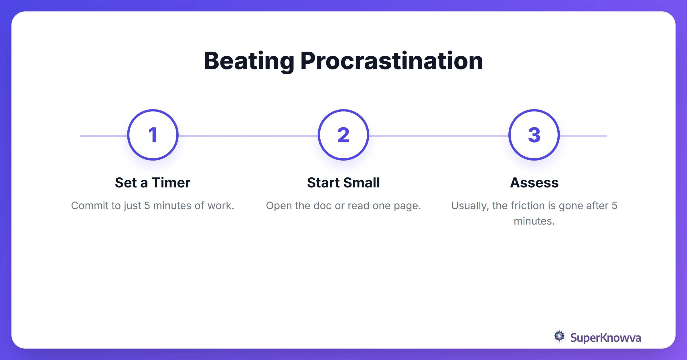 Process flow of the 5-minute rule to stop procrastinating on college assignments.
