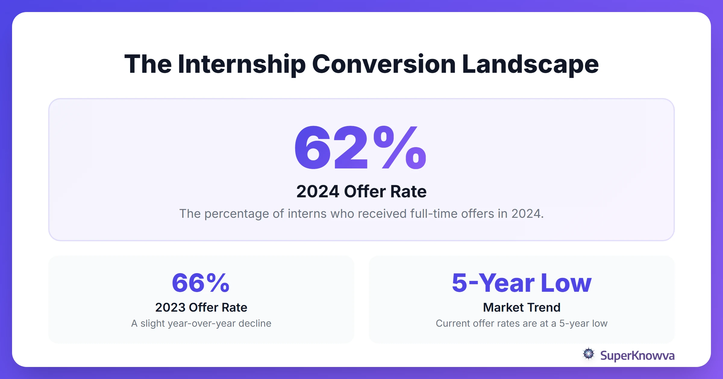 Infographic showing the decline in intern conversion rates from 2023 to 2024.