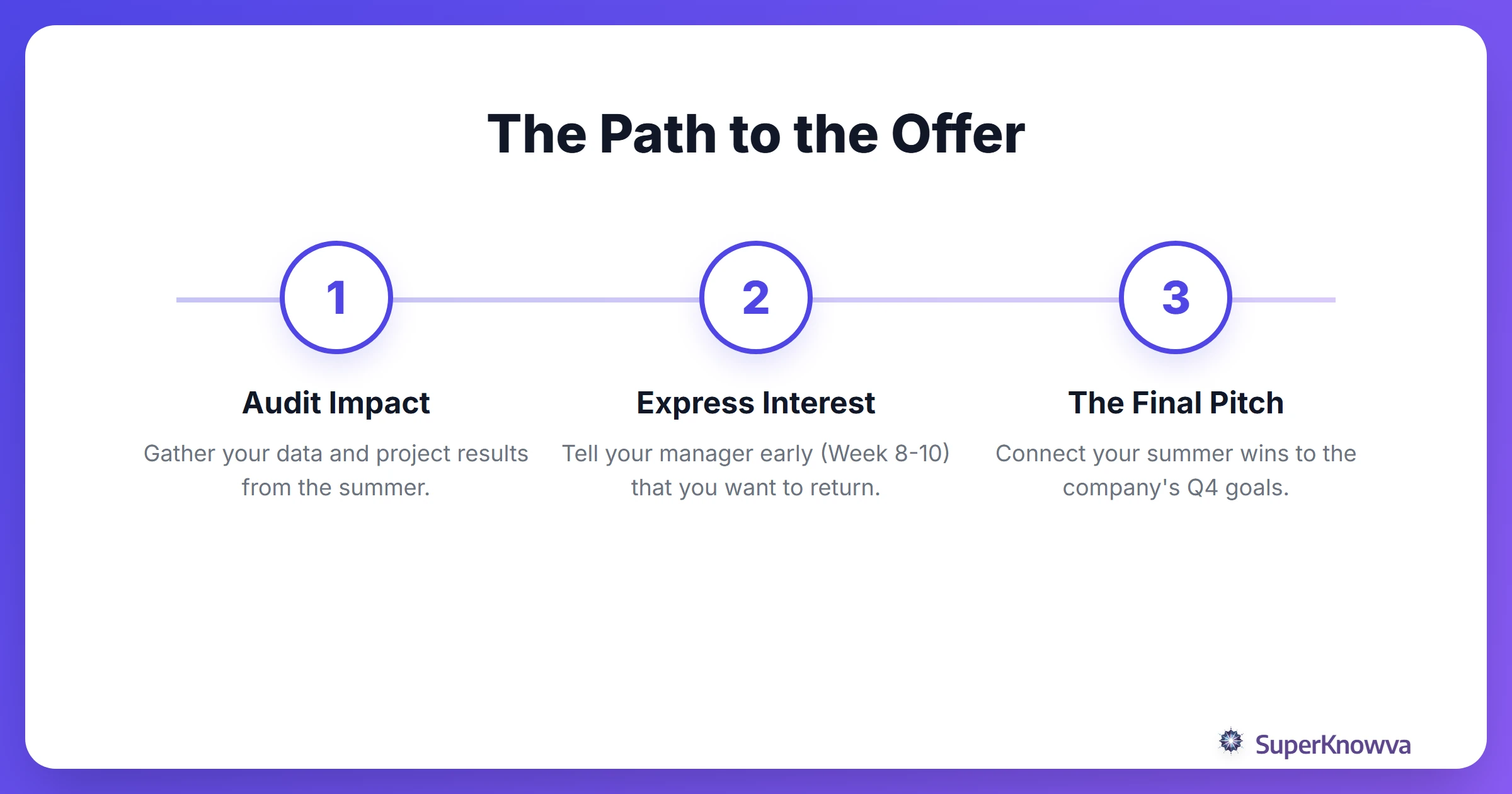A step-by-step process flow for requesting a full-time offer during an internship.
