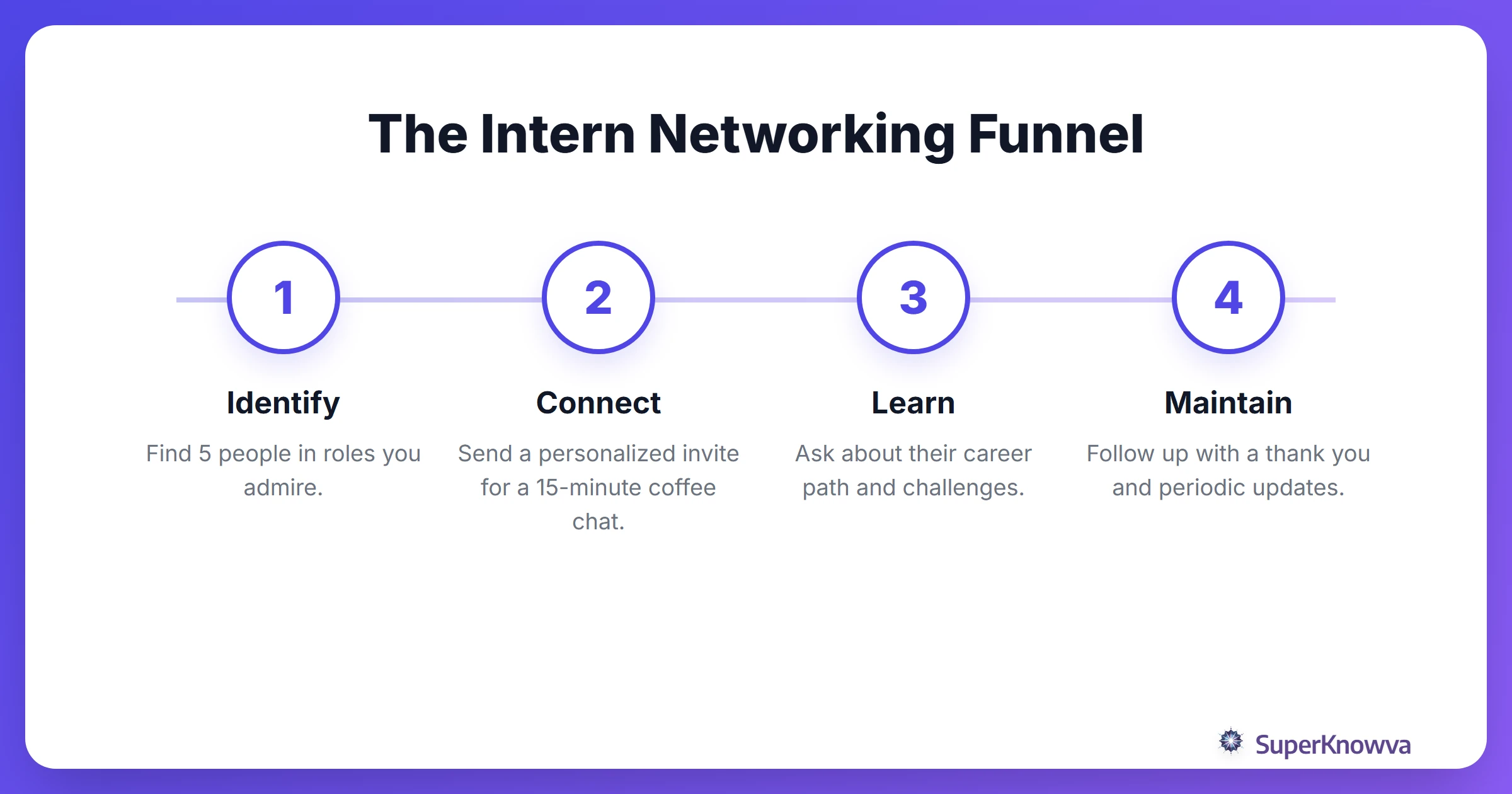 Process flow for building a professional network during an internship.