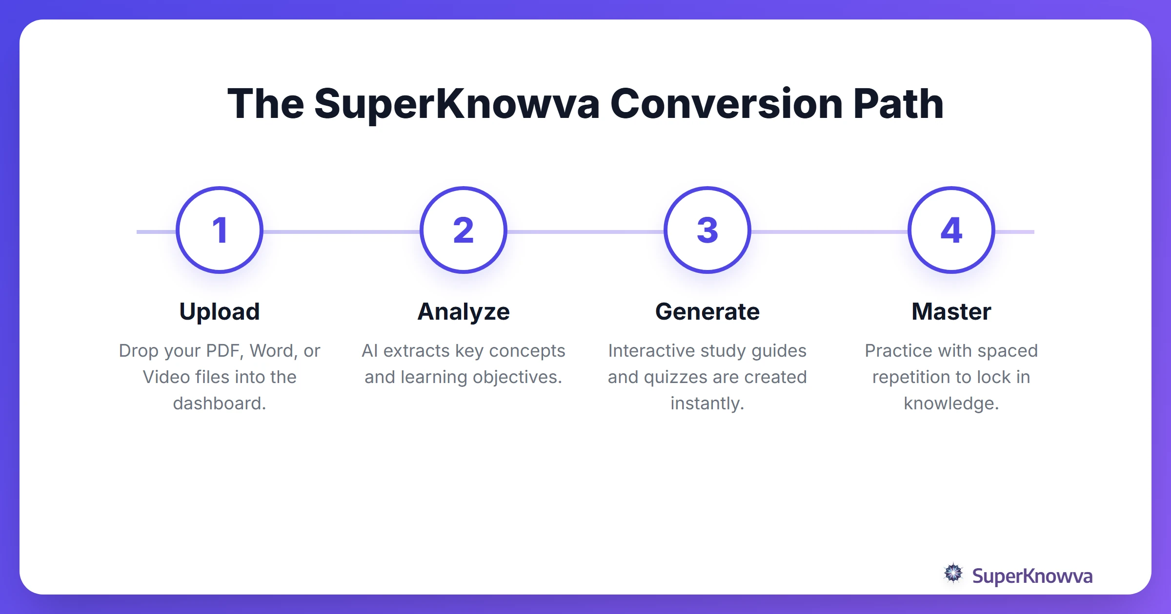 A step-by-step flow chart of the SuperKnowva document upload and conversion process.