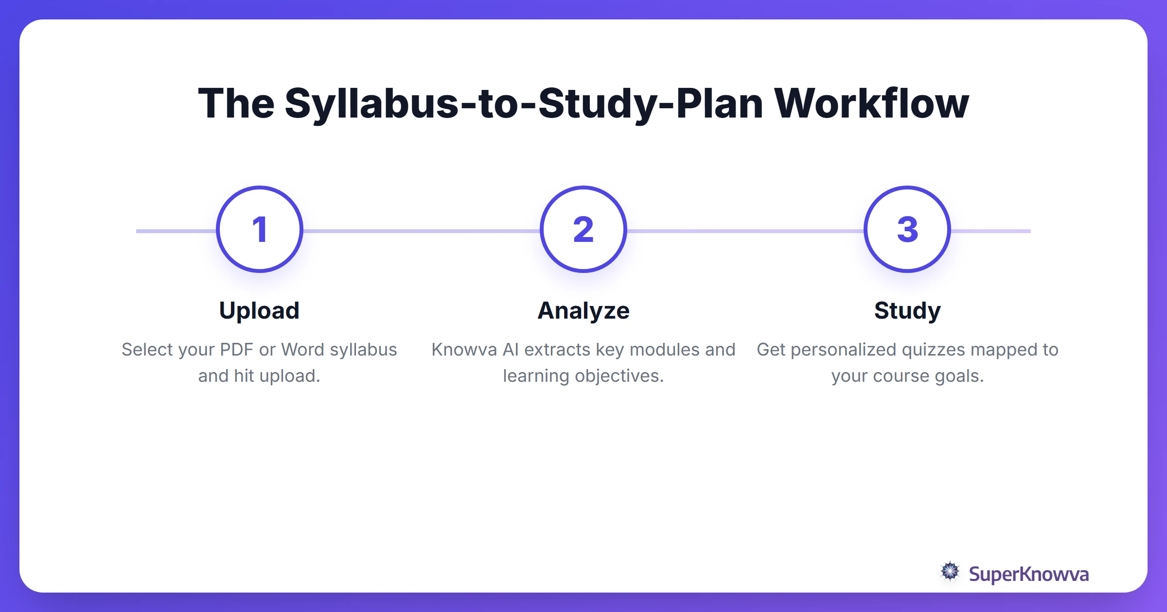 Three step process for uploading a syllabus to SuperKnowva