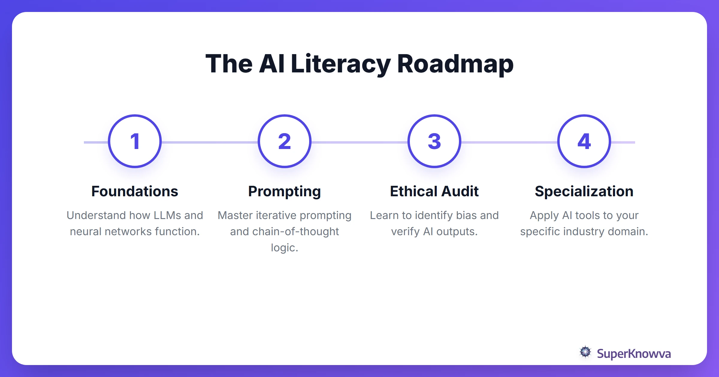 Process flow for achieving AI literacy