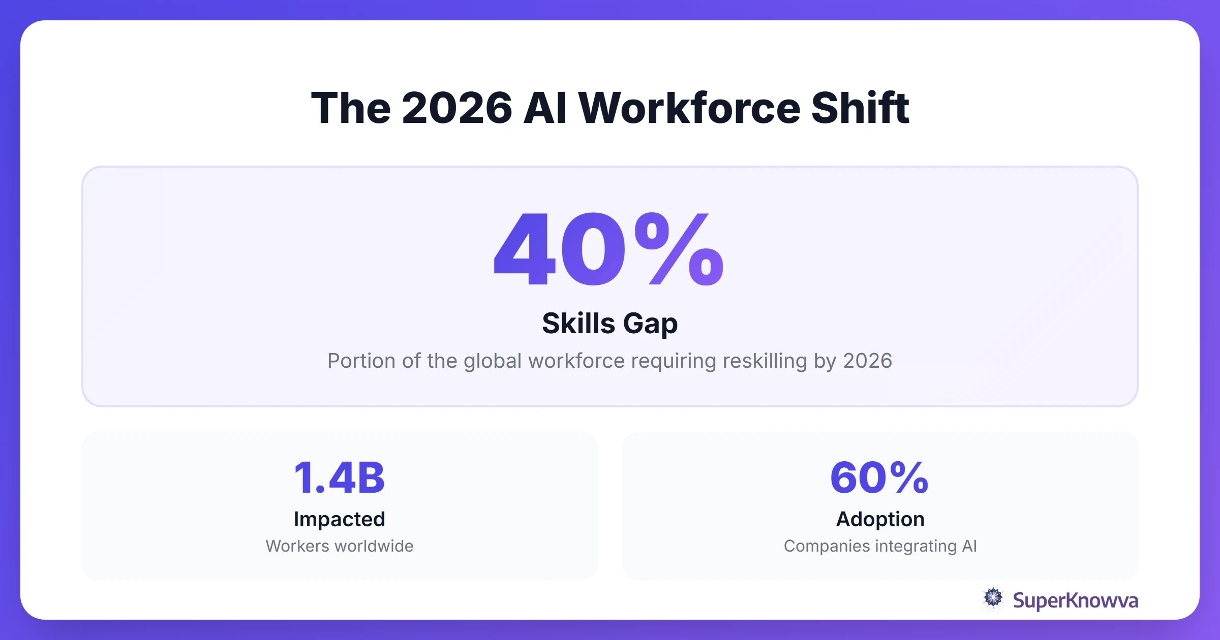 Infographic showing statistics on AI workforce transformation