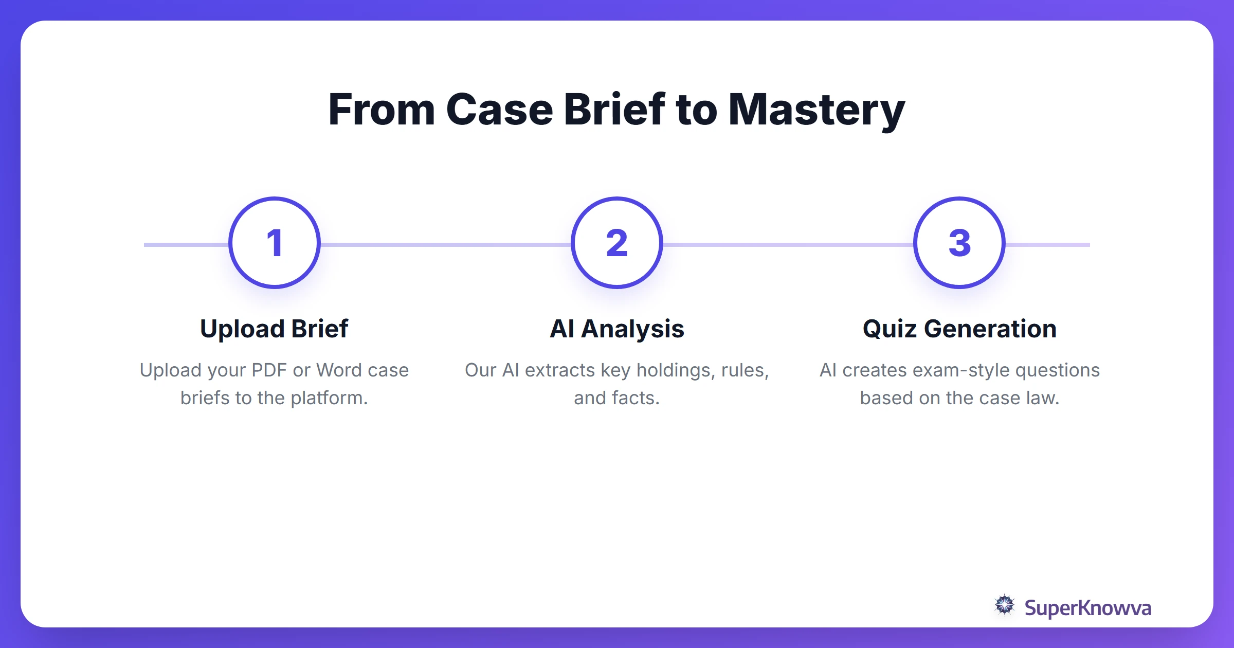 Process flow showing how a case brief becomes a study tool