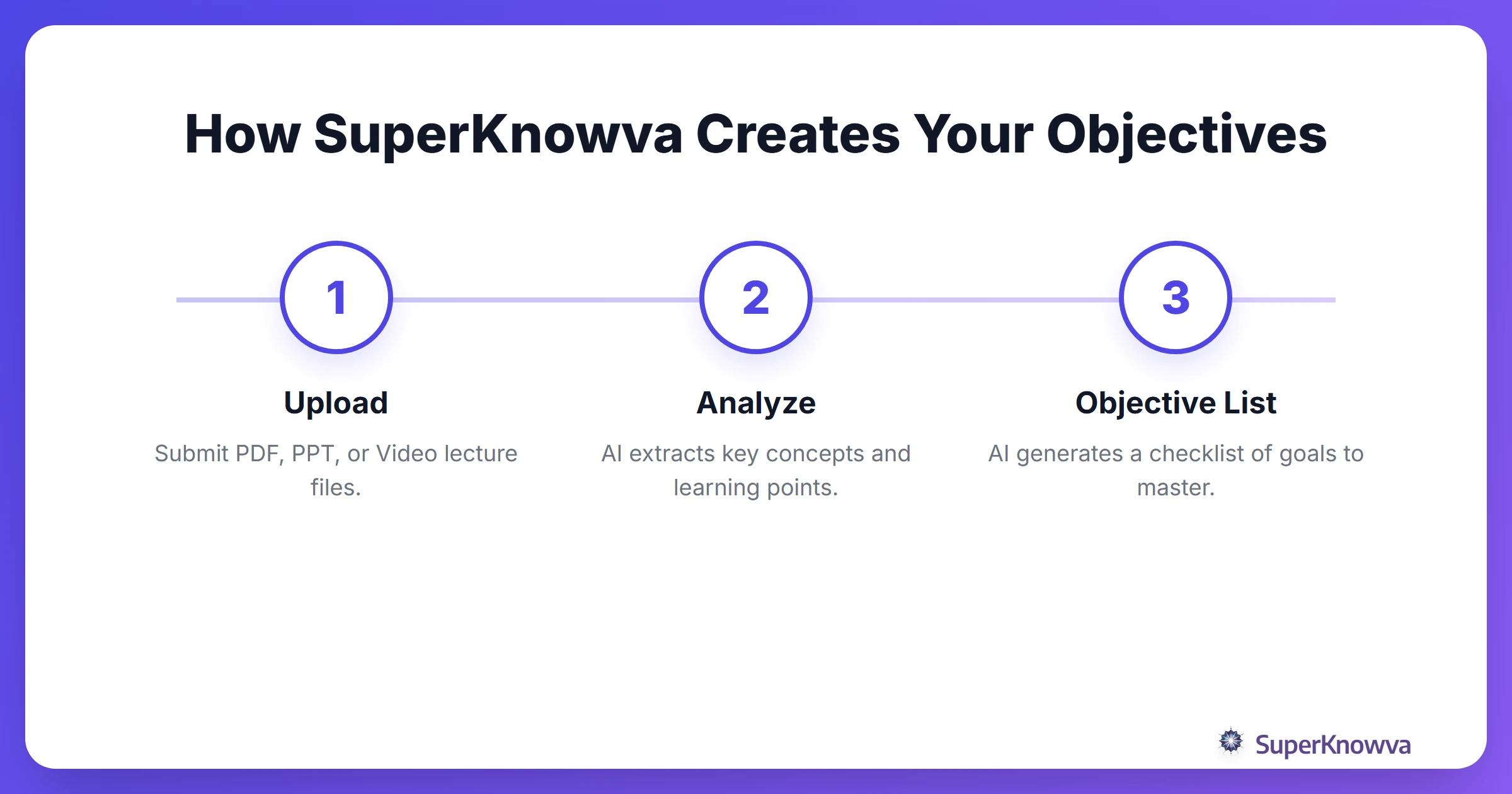 Process flow showing how SuperKnowva extracts learning objectives from uploaded files.