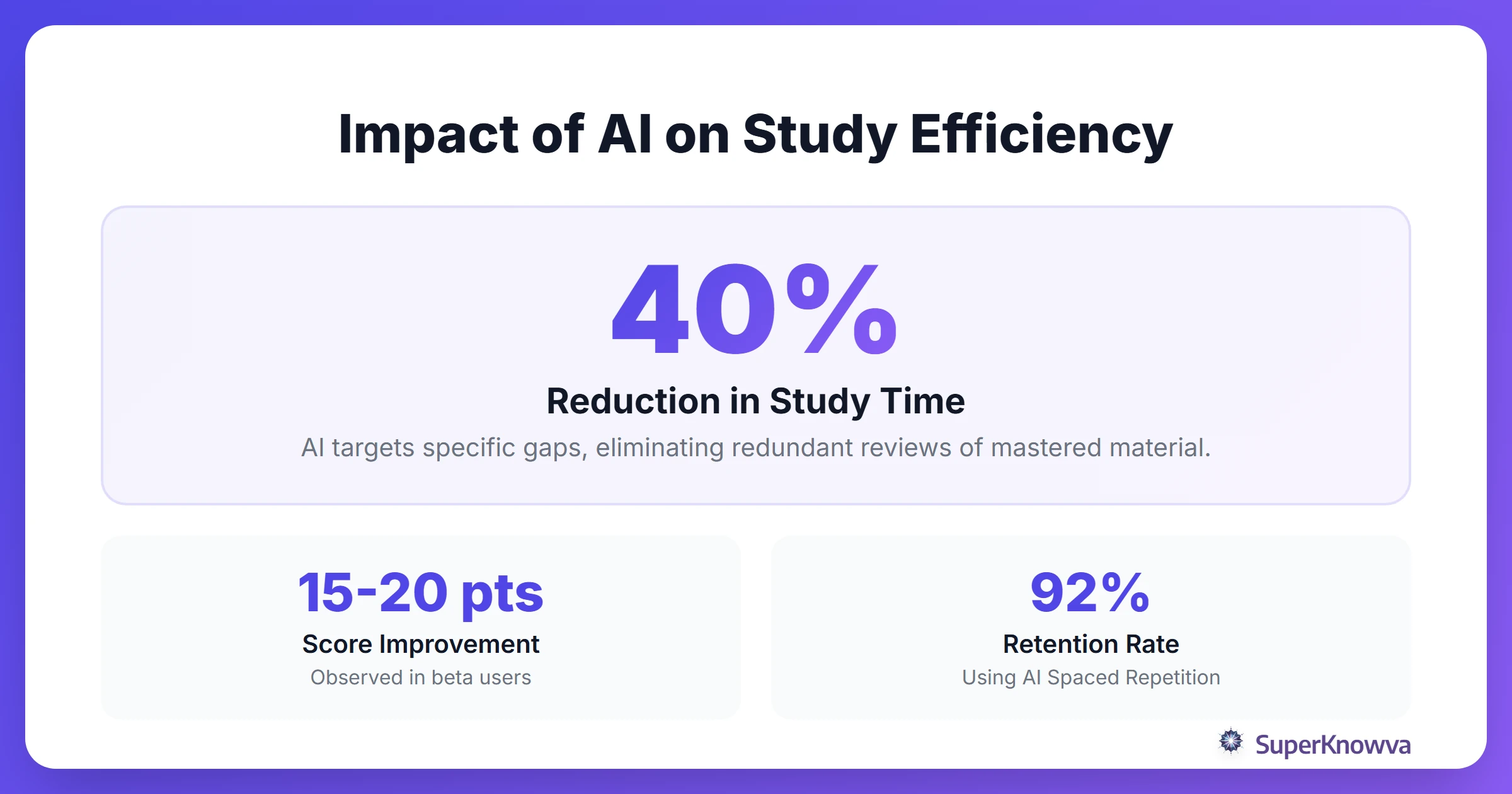 Statistics showing efficiency gains with AI-driven USMLE study