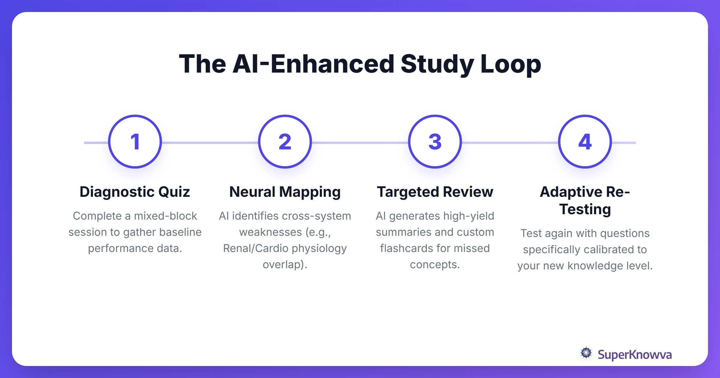 Process flow of an AI-enhanced USMLE study session