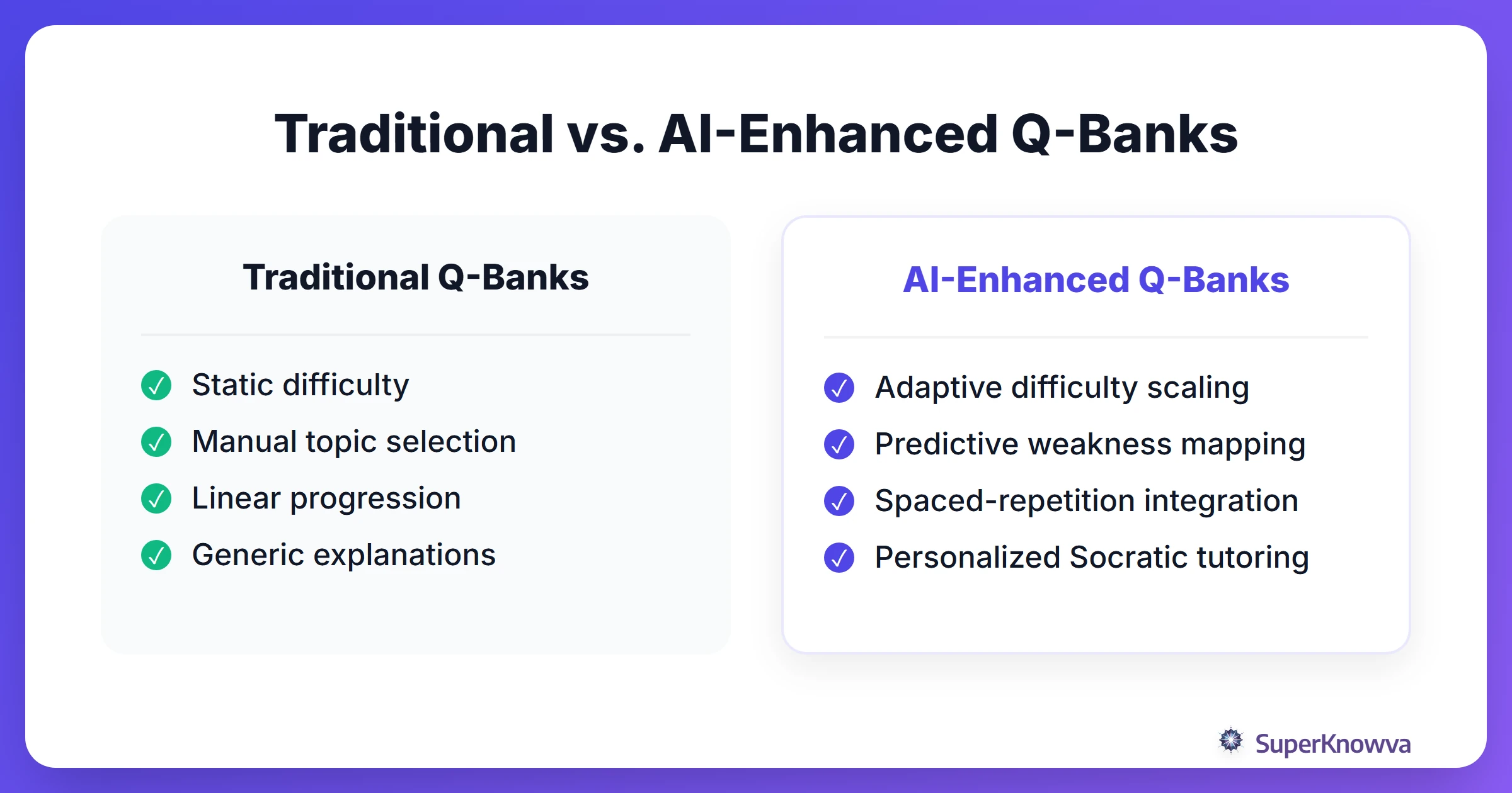 Comparison of traditional vs AI-powered question banks for USMLE
