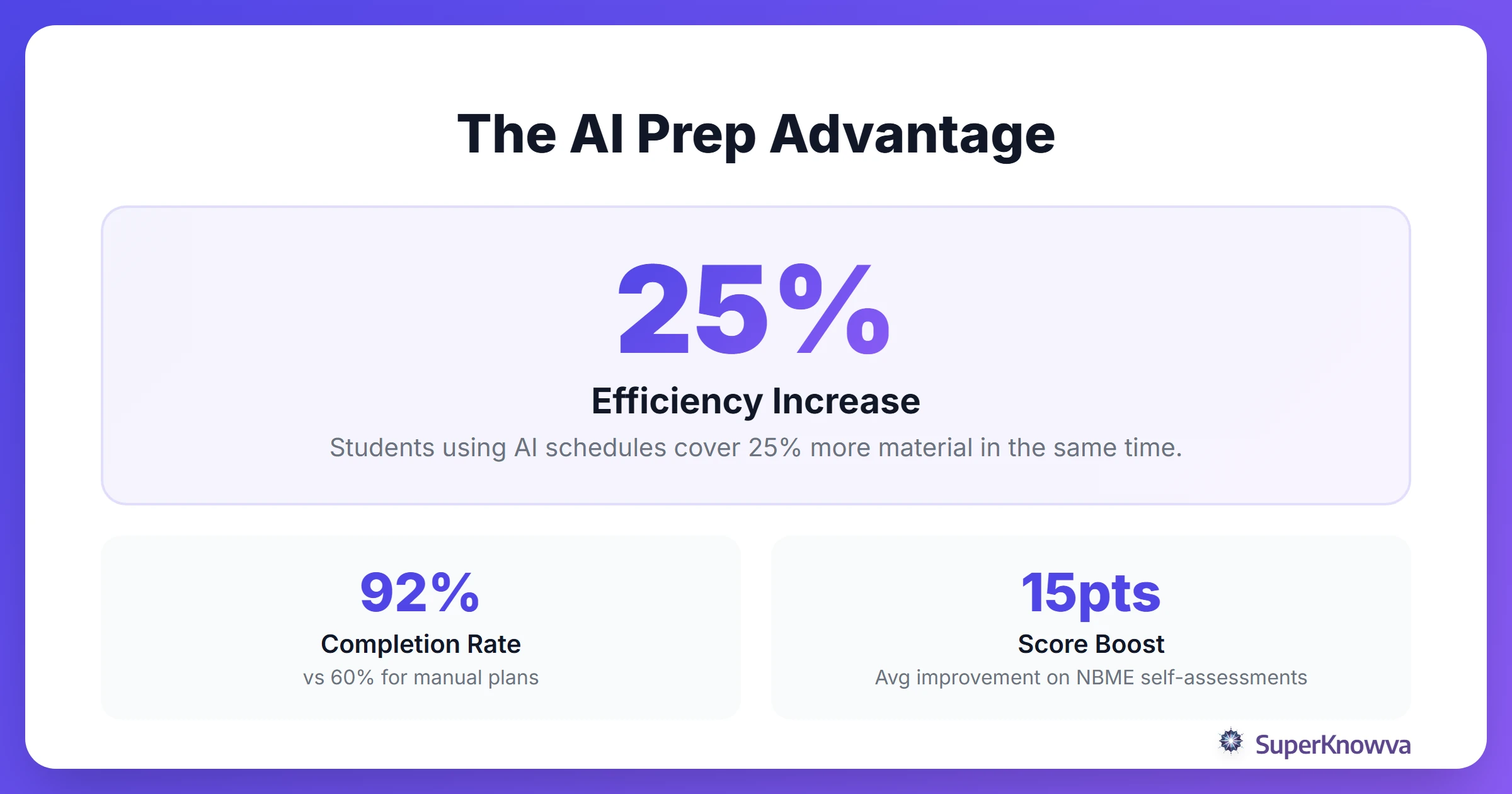 Statistics showing the efficiency of AI-driven study schedules.