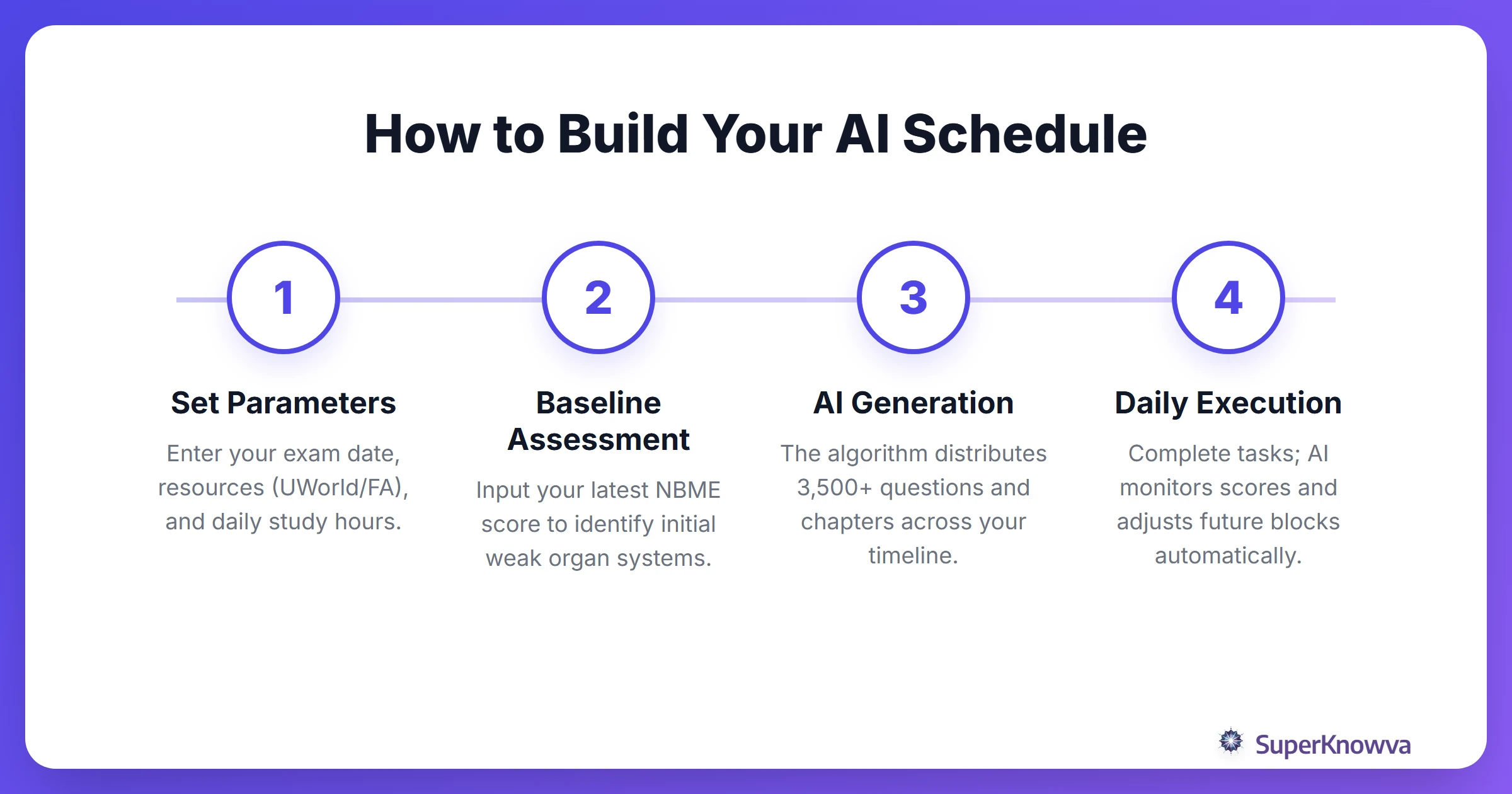 Process flow showing how to set up an AI USMLE study schedule.