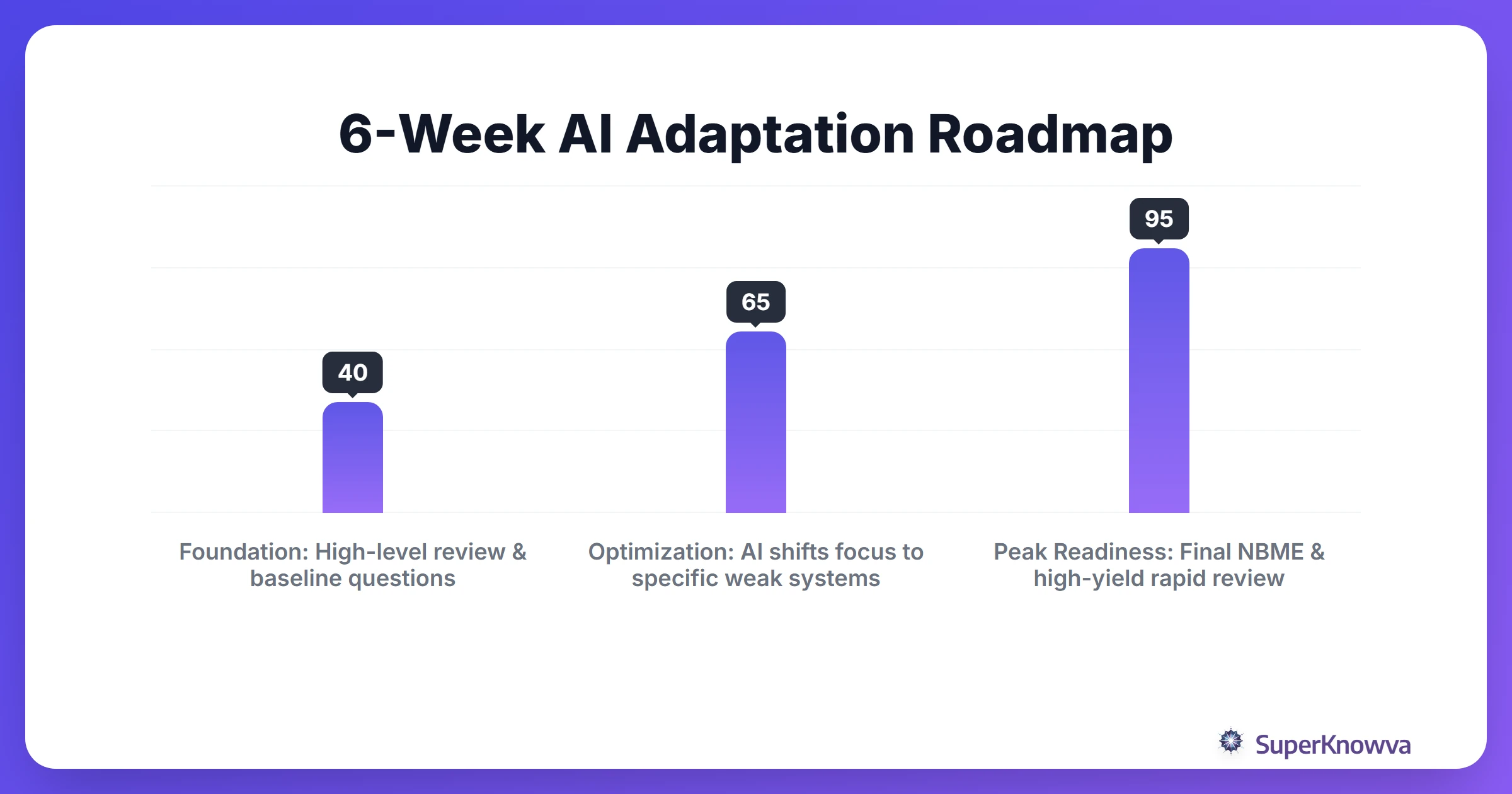 A 6-week timeline showing AI adaptation scores and milestones.