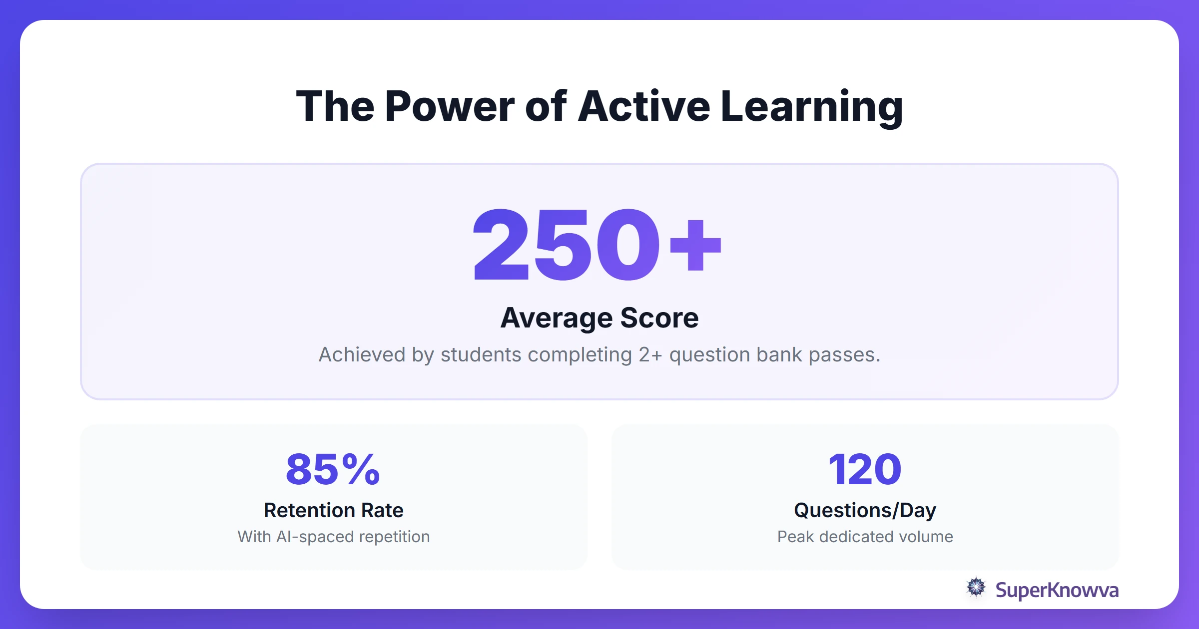 Statistics showing the effectiveness of high-volume practice questions.