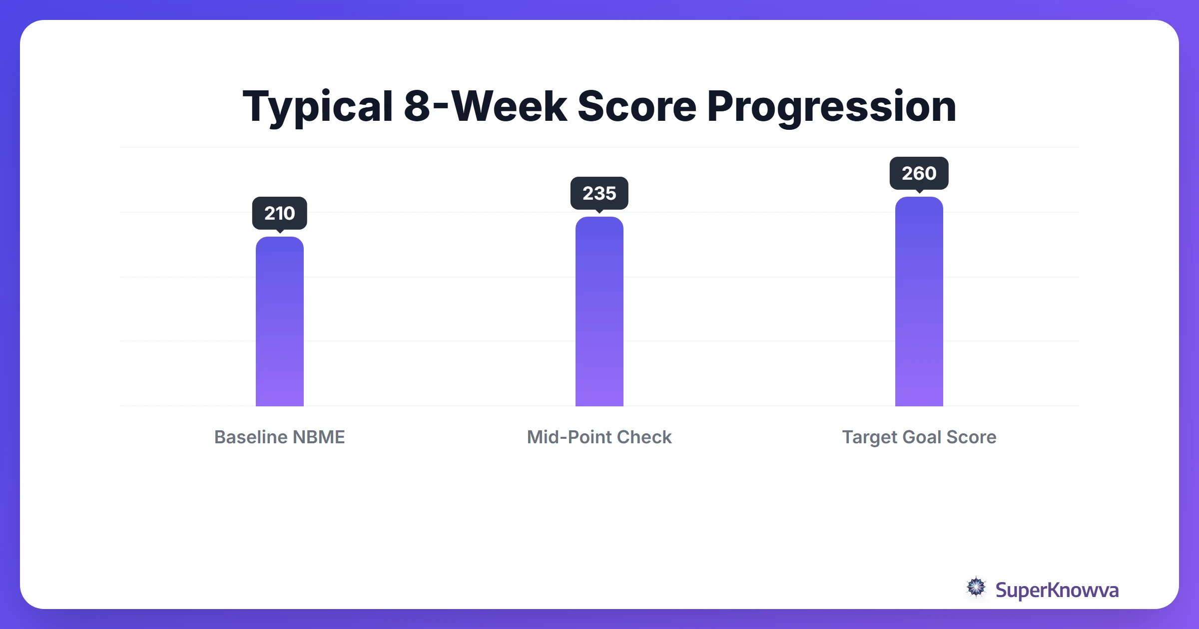 A timeline showing score progression over an 8-week study period.