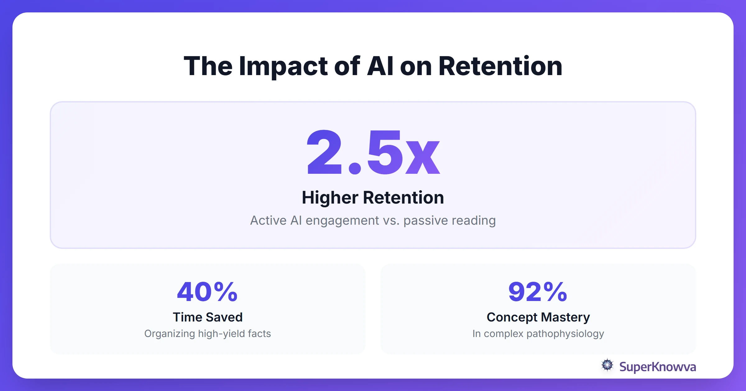 Statistics showing the impact of AI-enhanced active recall on long-term medical concept retention.