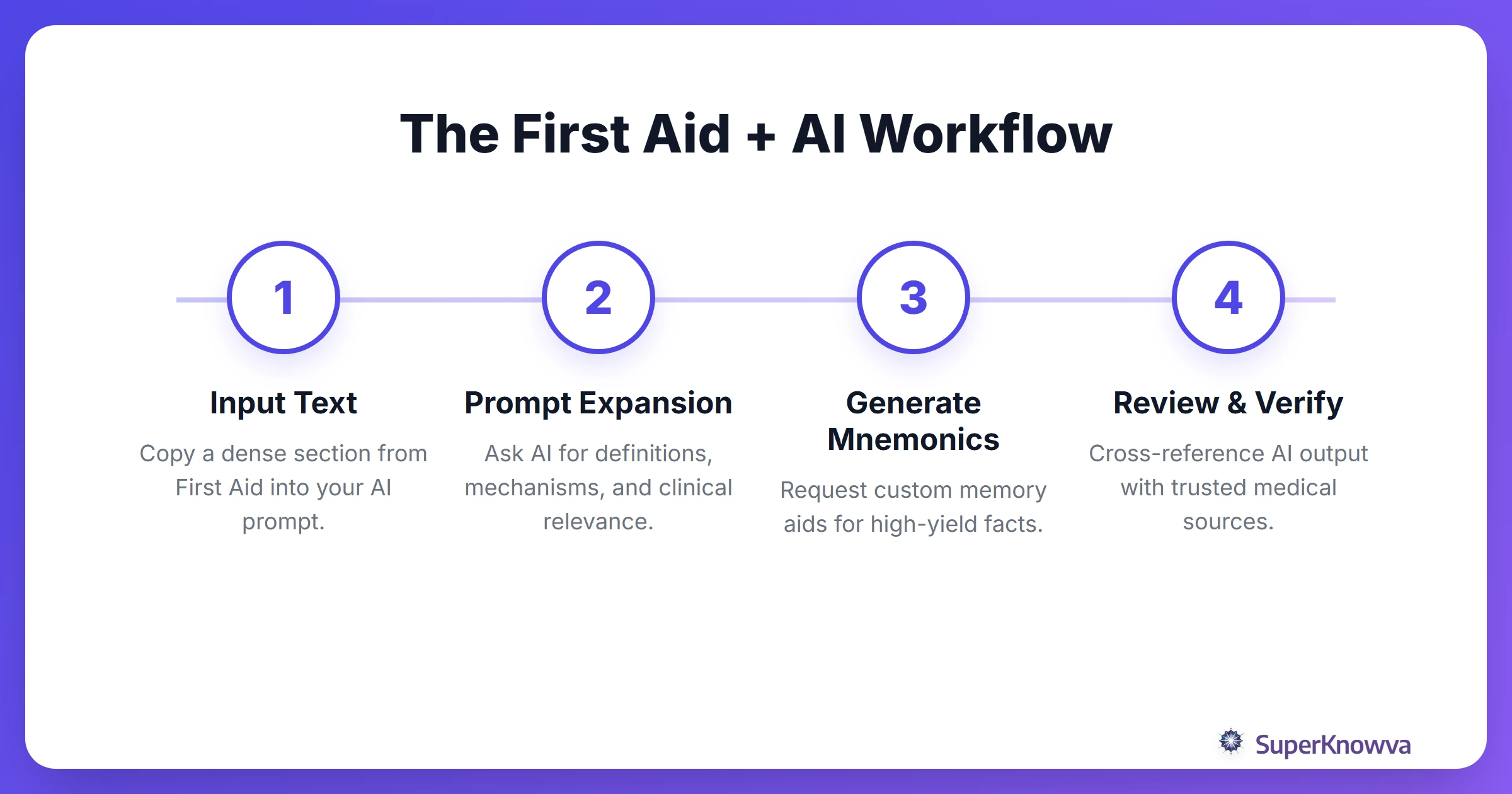 A process flow diagram showing how to turn First Aid text into comprehensive AI-expanded study guides.