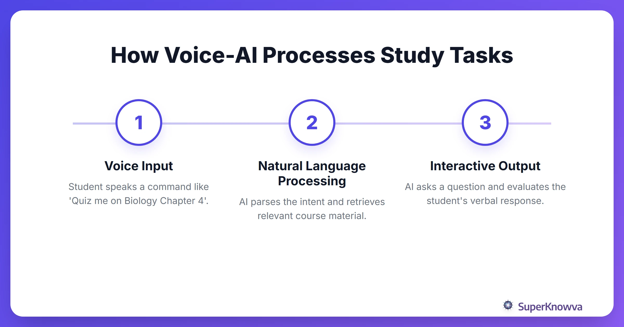 A process flow diagram showing how a student's voice command is processed into a study task.