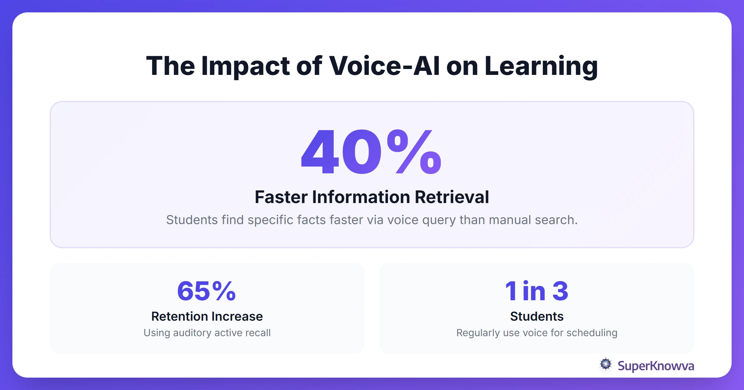 An infographic showing statistics on the efficiency and adoption of voice-activated study tools.
