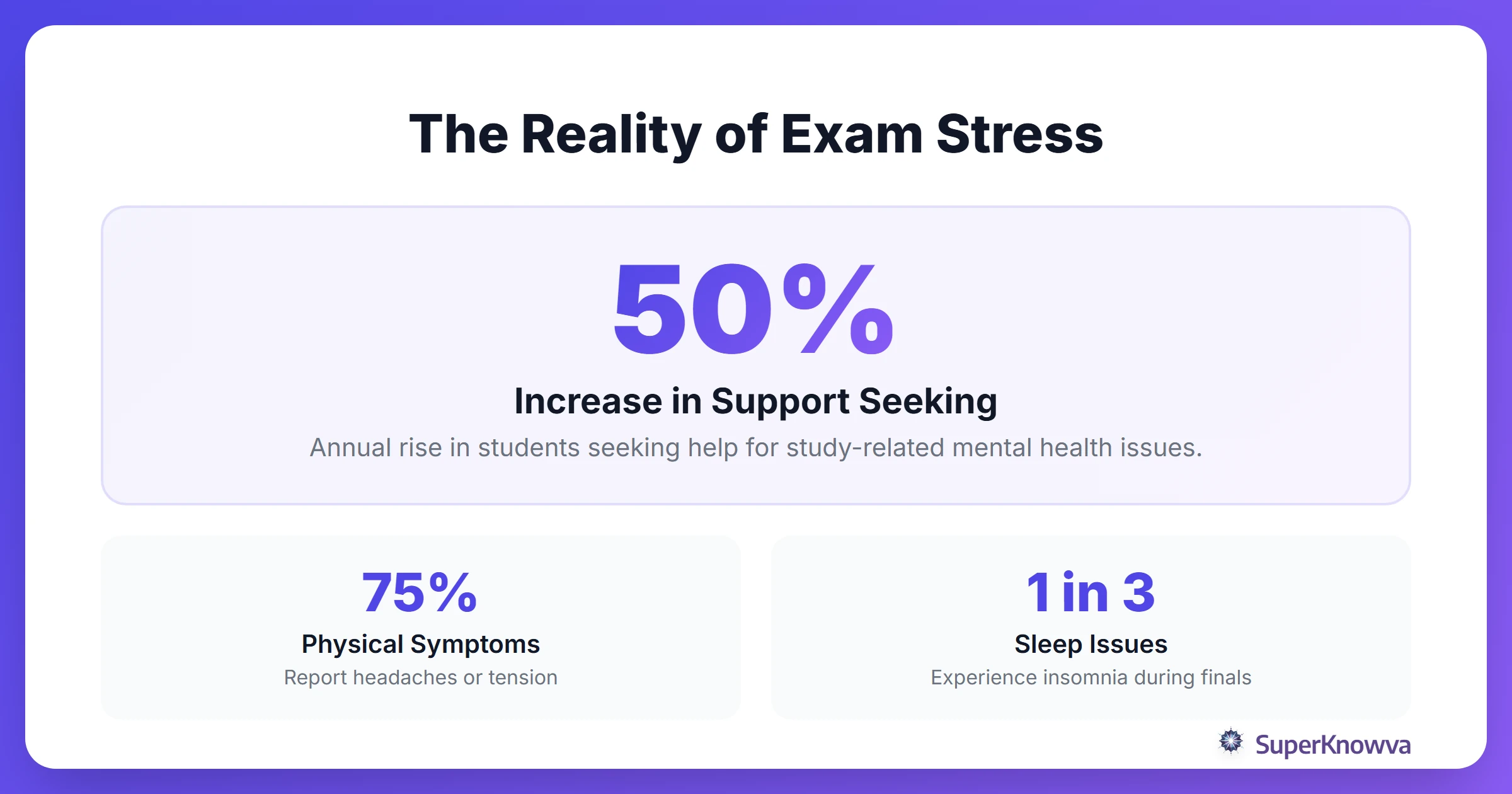 Statistics showing the prevalence of exam stress among university students.