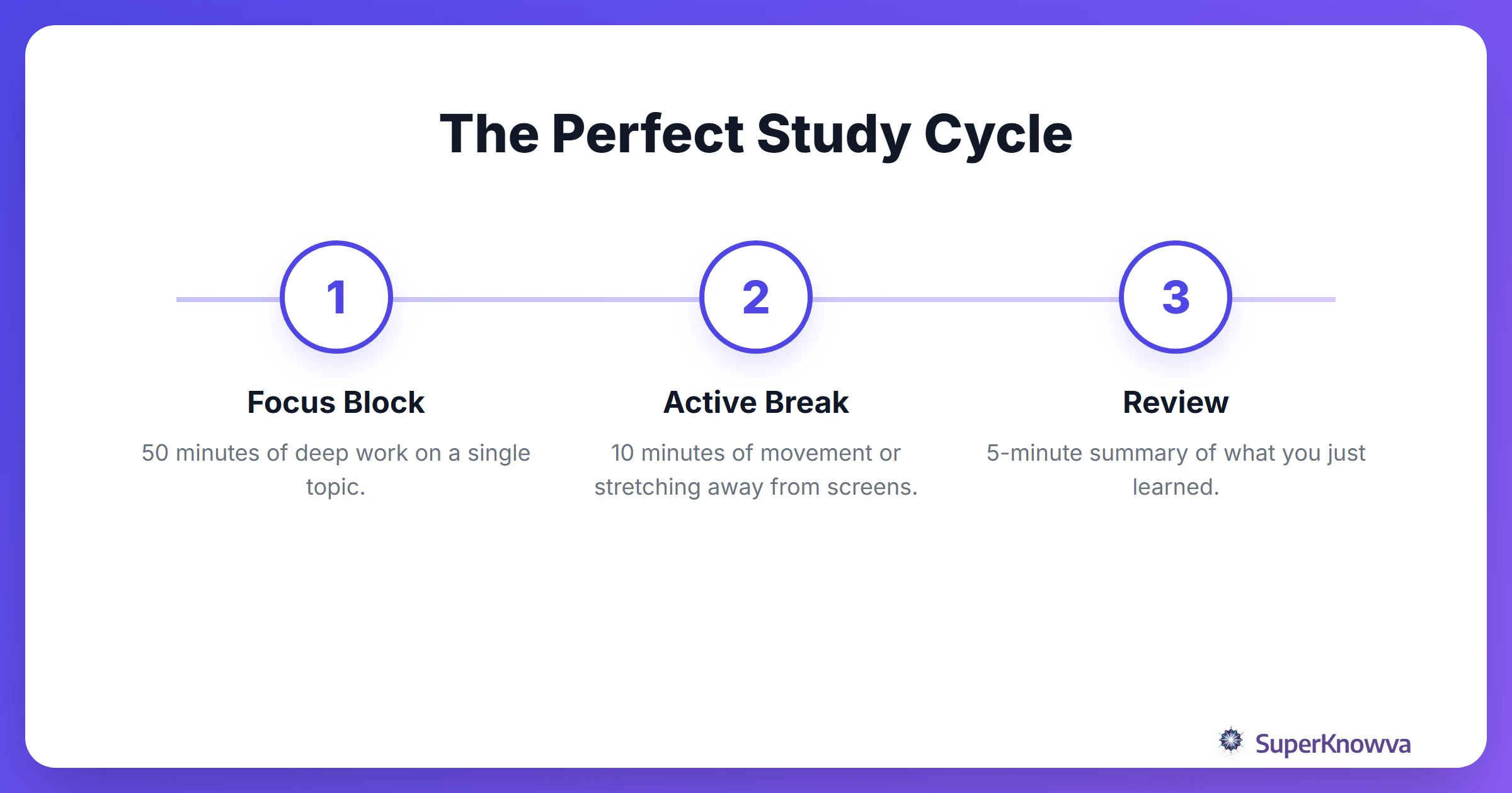 Process flow of an ideal study and break cycle.
