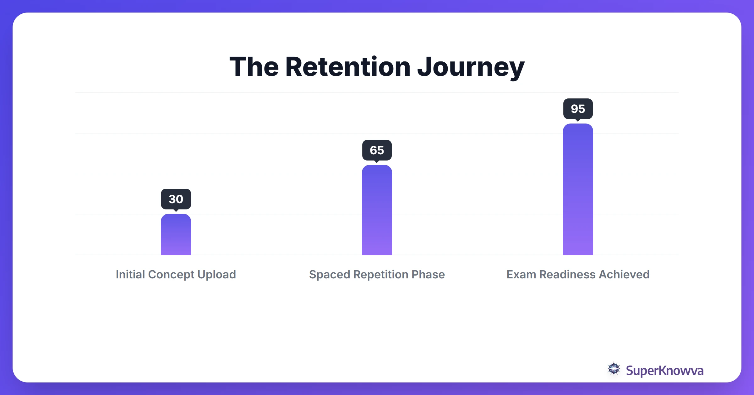 Timeline showing how retention scores improve over 4 weeks with SuperKnowva