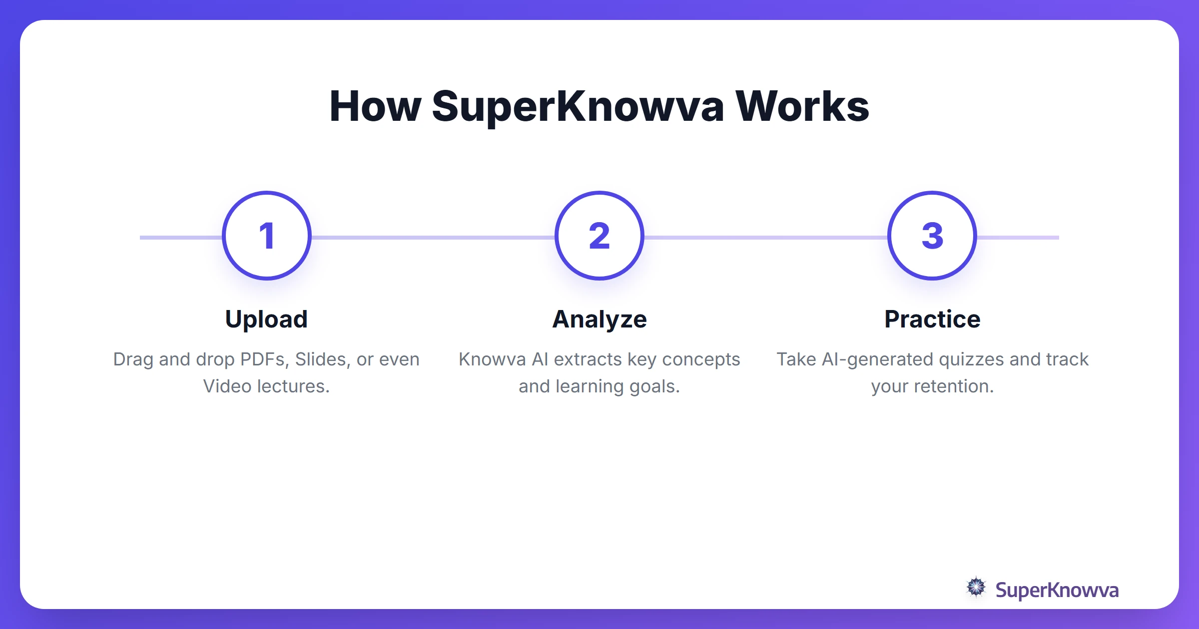 Process flow showing how SuperKnowva transforms materials into quizzes