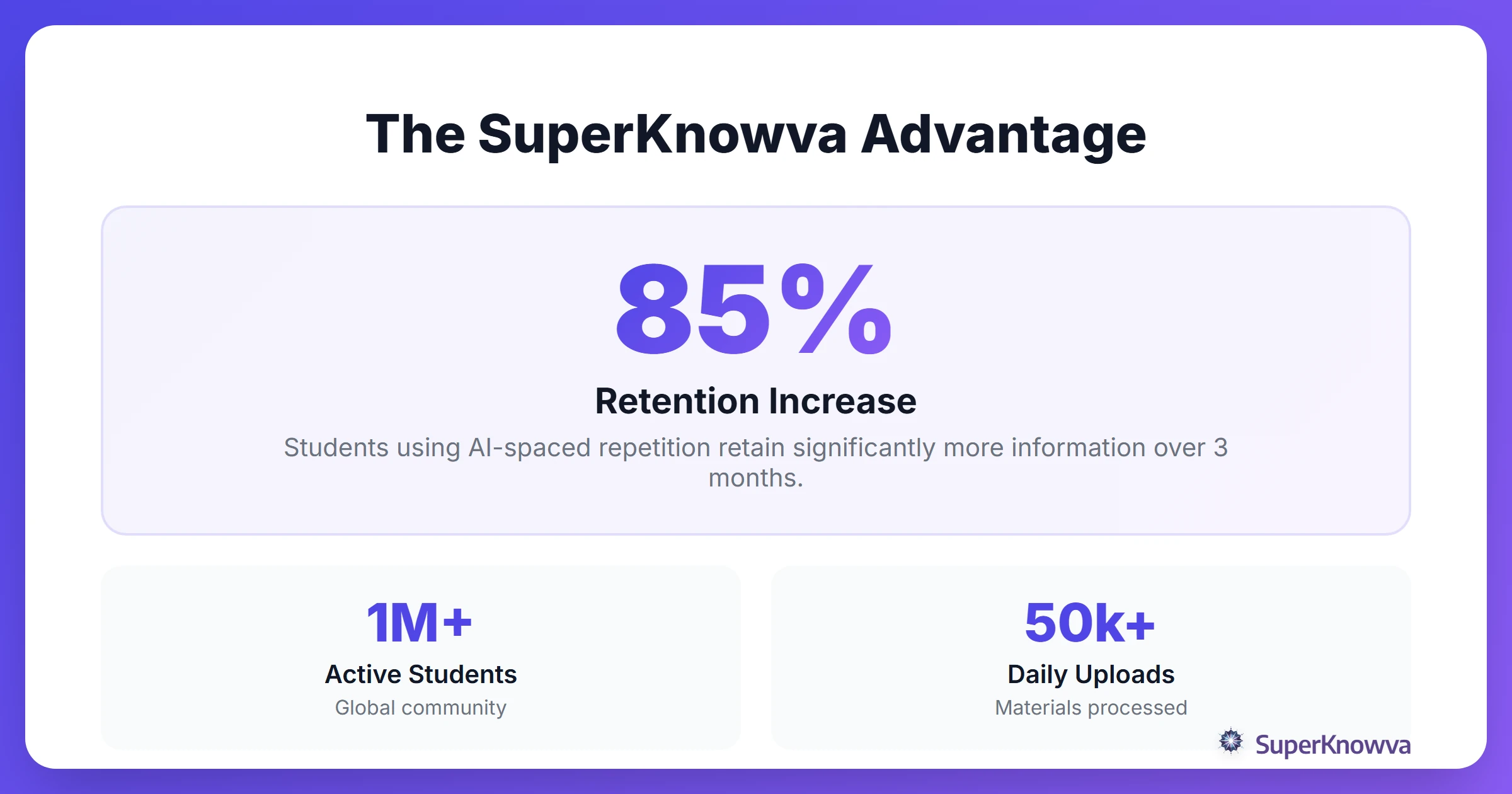 Statistics showing the impact of SuperKnowva on student retention and grades.