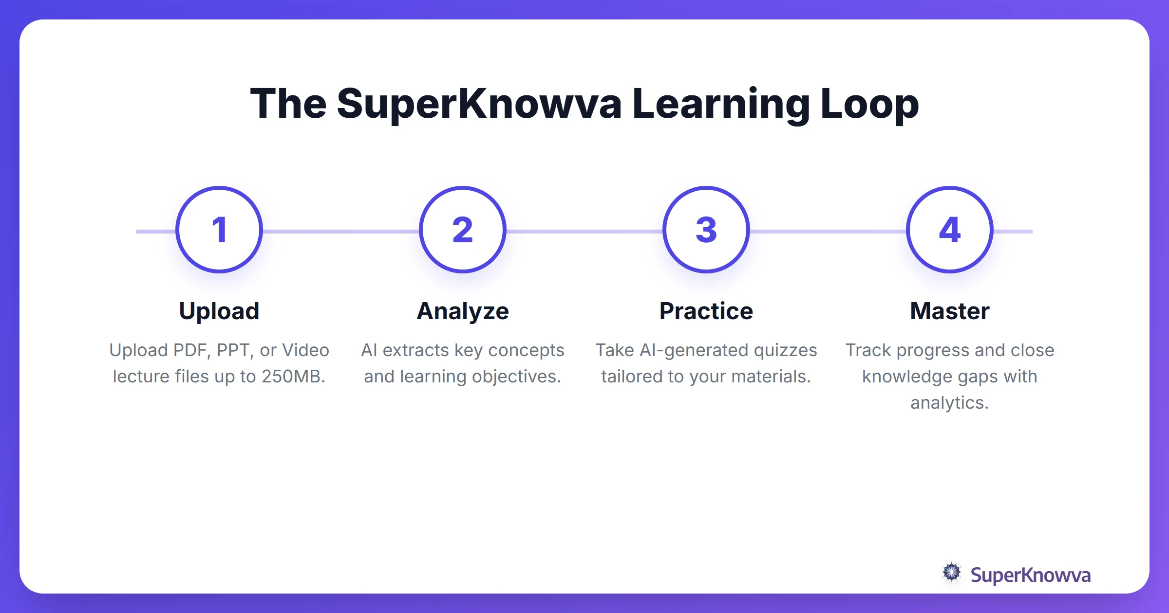Process flow showing how SuperKnowva transforms study materials into quizzes.