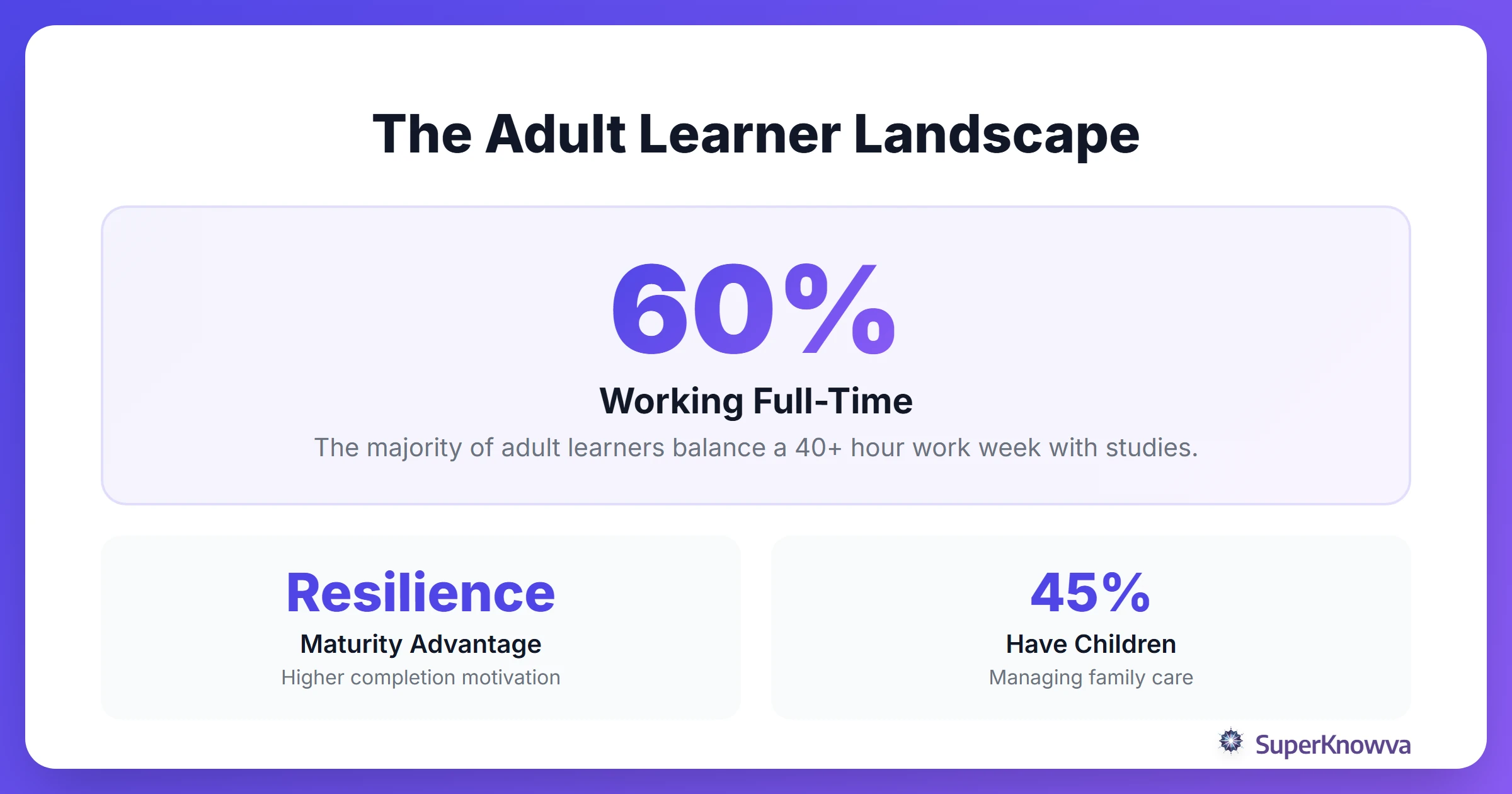 Statistics showing the challenges and strengths of adult learners.