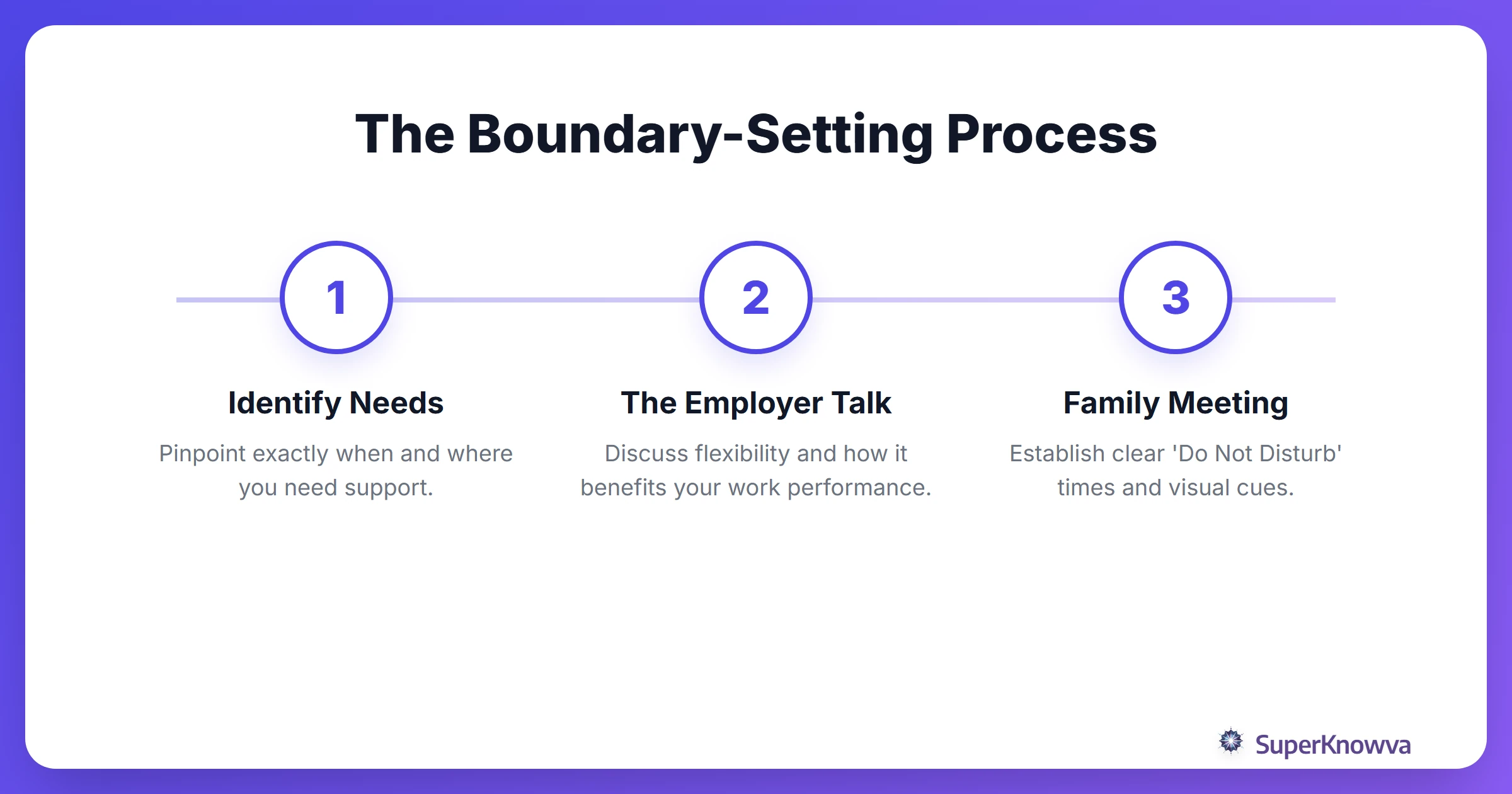 Process flow for communicating needs to support systems.